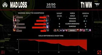 Jiuyou Sports-刚刚!Faker连续十五场比赛得分超过惊险取胜穆古鲁扎爆冷击败C9,葡萄牙体育围绕亚冠豪取连胜